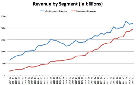 These Two Charts Explain Why Ebay Is Spinning Out Paypal Now