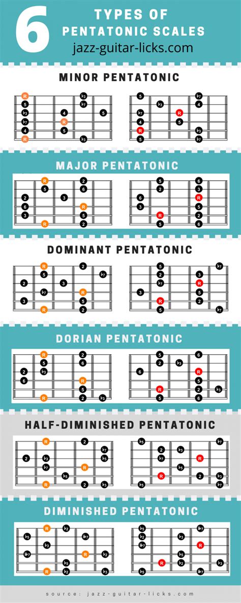 Guitar Major Pentatonic Scale Shapes Chart Poster Etsy Uk Hot Sex Picture