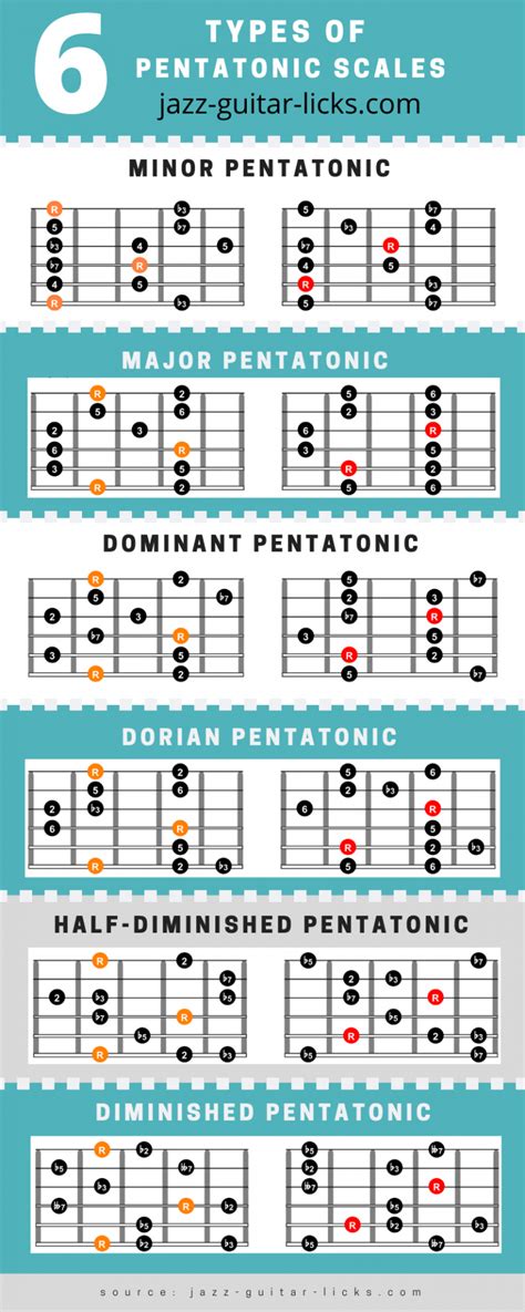 Pentatonic Scales Guitar Chart