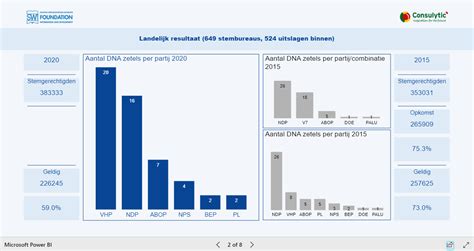 De verkiezingen zullen gekenmerkt worden door de coronacrisis, de wereldwijde pandemie. Uitslagen Verkiezingen Suriname 2021