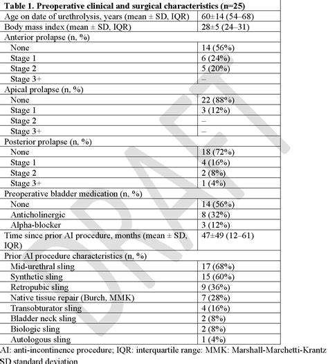 Table 1 From Urodynamic And Urethral Pressure Profilometry Findings In