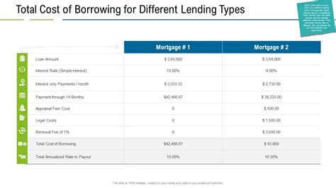 United States Real Estate Industry Total Cost Of Borrowing For