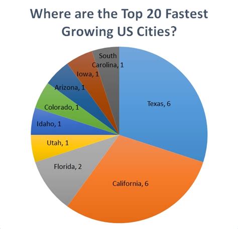 Top 100 Fastest Growing Cities In The Us Cubits Blog