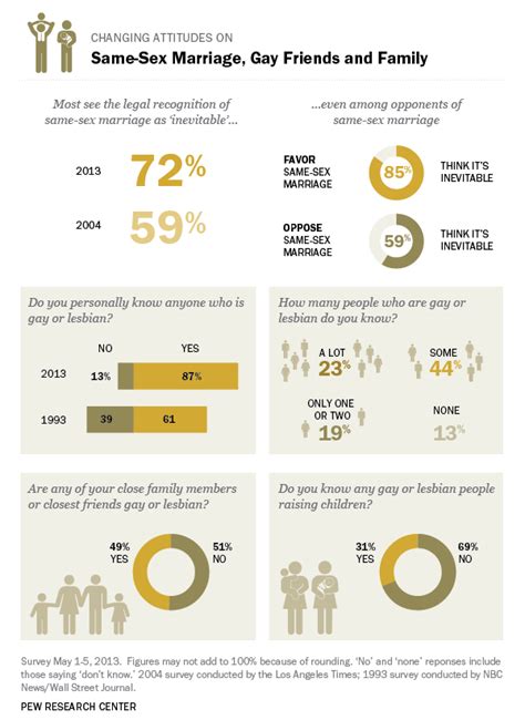 Changing Attitudes On Same Sex Marriage Gay Friends And Family Pew Research Center