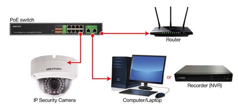 How To Wire An Ip Camera To A Poe Switch —