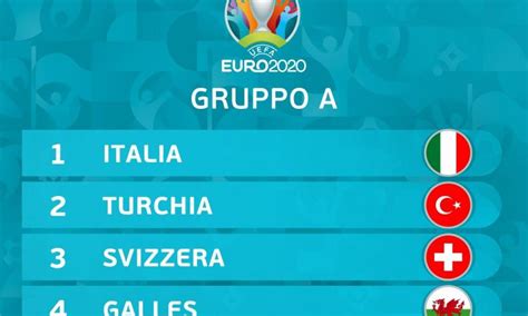 {{ mactrl.hometeamperformancepoll.totalvotes + mactrl.awayteamperformancepoll.totalvotes }} votes. Euro 2020: Italia con Svizzera, Turchia e Galles! Girone ...