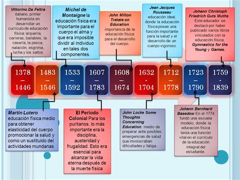 Trabajos De Ed Física Linea Del Tiempo