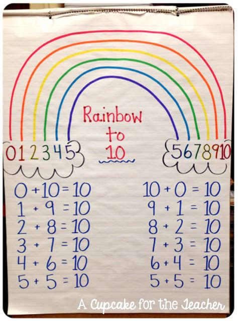 A Cupcake For The Teacher Anchor Chart Eye Candy Math Fact Fluency