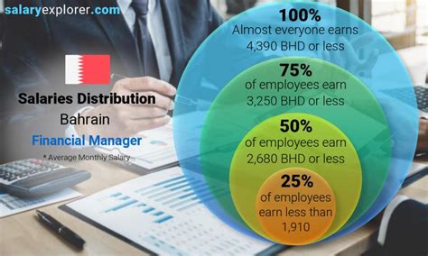 Financial Manager Average Salary In Bahrain 2023 The Complete Guide