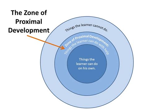 Zone Of Proximal Development Connecting Data To Information To Knowledge