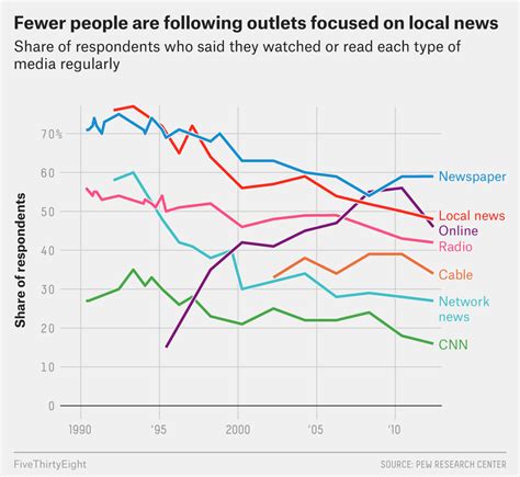 All Politics Is National Because All Media Is National Fivethirtyeight