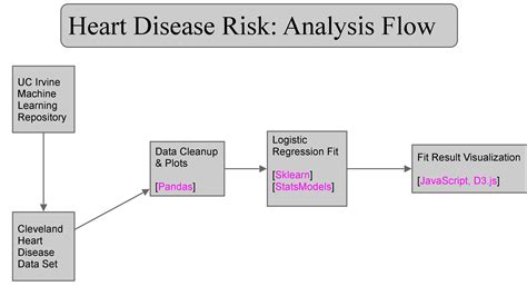 Project Mcnulty Estimating The Risk Of Heart Disease