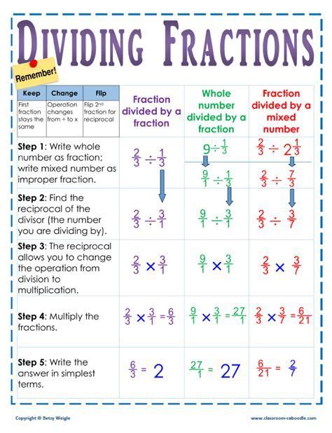Fraction Rules Poster Or Handout Math Methods Dividing Fractions