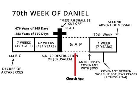 Daniel 920 27 Bible Study Commentary 70 Weeks Of Daniel Prophesy