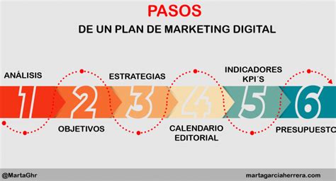 Plan De Marketing Digital Qué Es Y Cómo Hacer Un Plan Paso A Paso