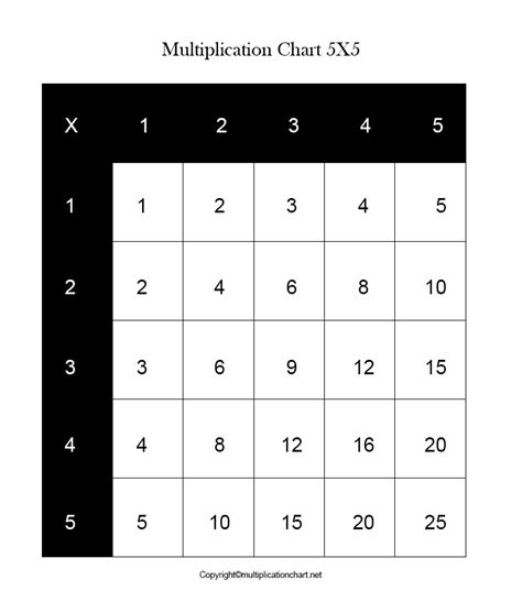 High School Educational Materials Hexadecimal Multiplication Table 5