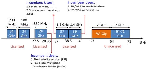 Protocols Adaptation And Spectrum Allocation For 5g Millimeter Wave