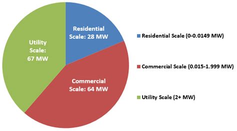 Solar Energy Pie Chart My Xxx Hot Girl