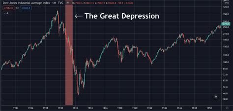 The stock market crash of 1929 is the worst stock market crash in human history. The Shemitah Cycle - Stock Market crash in 2021