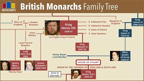 Queen elizabeth ii stands with prime minister winston churchill and her children, prince charles and tension between queen elizabeth and winston churchill. British Monarchy Family Tree (Alfred the Great to Queen ...