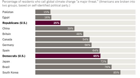 On Climate Republicans And Democrats Are From Different Continents