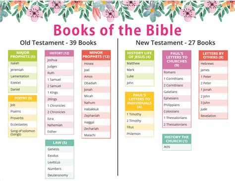 Free Printable Books Of The Bible Chart Printable Templates