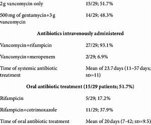 Antibiotic Treatment Topic And Systemic N 29 Antibiotics Added To