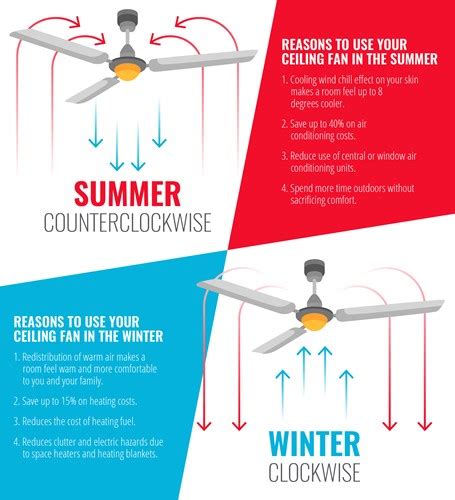 Which way should my ceiling fan turn in the summer. How Your Ceiling Fan Can Save You Money