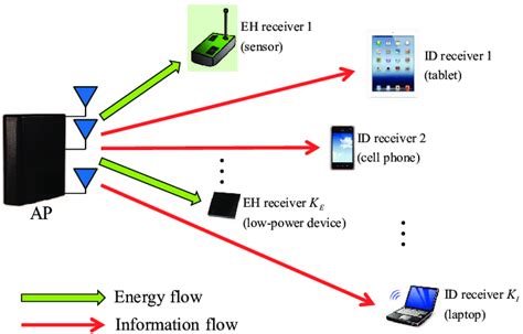 A Miso Broadcast System For Simultaneous Wireless Information And Power