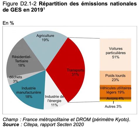 Transport De Marchandises Face Aux Imp Ratifs Environnementaux