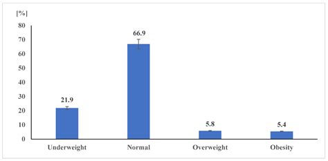 Ijerph Free Full Text The Current Prevalence Of Underweight