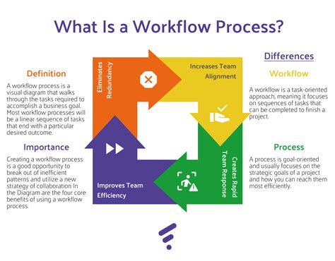 What Is A Workflow Process Definition And Advantages Fresco