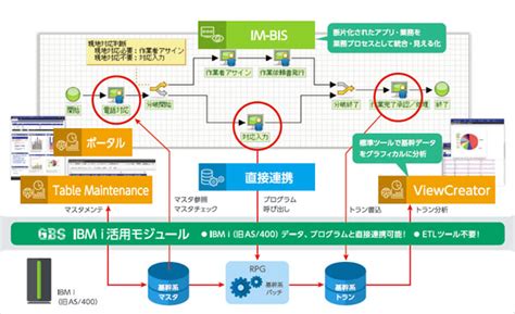 IBM i 活用モジュール｜NTTデータイントラマート