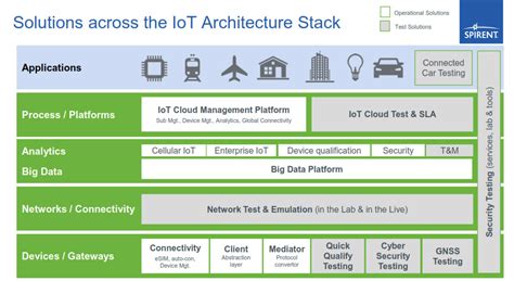 Big data analytics in iot demands to process a huge amount of data and store the data in the storage. Smart cities may soon have vital IoT integration ...