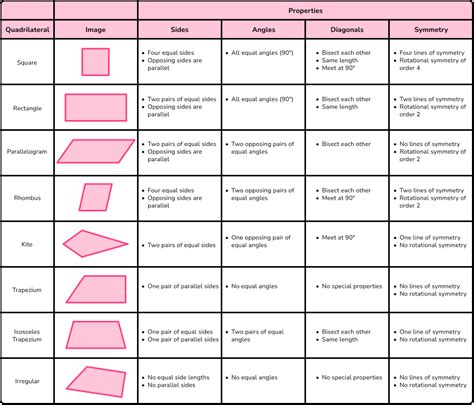 Types Of Quadrilaterals GCSE Maths Steps Examples