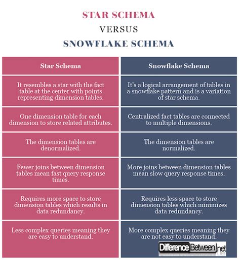 **snowflake schema** is special case of the database star schema, where one or many dimension tables are normalized. Difference Between Star and Snowflake Schema | Difference ...
