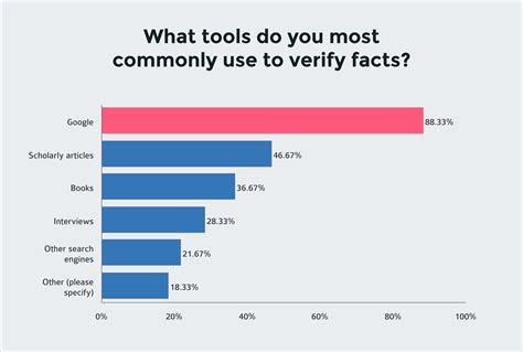 The Importance Of Fact Checking Content In A World Of Fake News 4