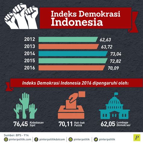 Indeks Demokrasi Indonesia