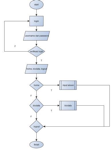 Flowchart Sistem Informasi Sekolah Berbasis Web Imagesee