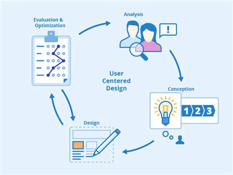 Why It Is Necessary To Adopt The User Centric Design Method For A