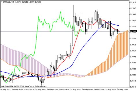 The ichimoku signals cloud forex indicator for metatrader 4 is an advanced ichimoku trading indicator with some additional moving average crossover trading signals. Ichimoku Moving Average - indicator for MetaTrader 4 ...