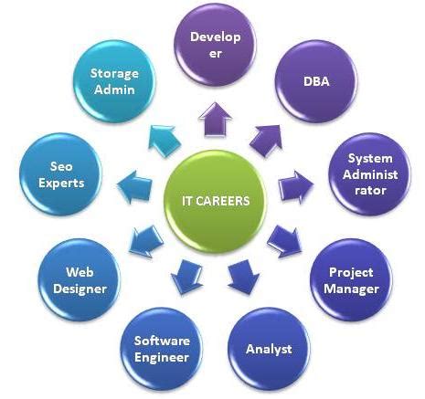 Why IT Careers Is Best In Market?
