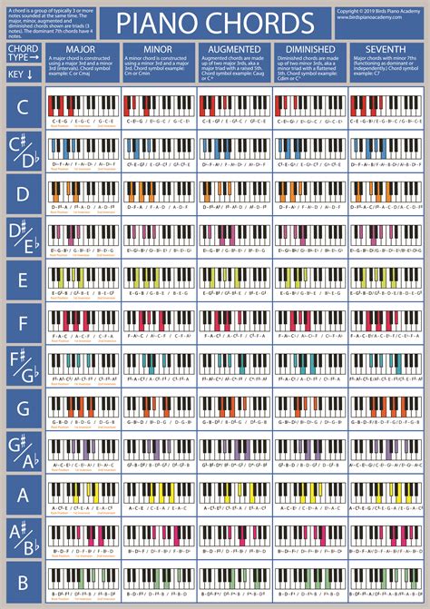 22 Piano Chord Chart For Beginners