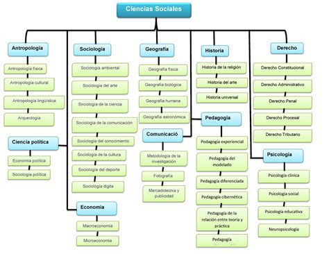 Mapas Conceptual Las Ciencias Sociales Y Sus Ramas Ciencias Sociales