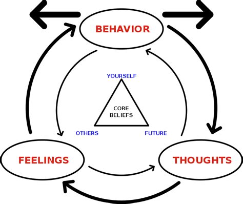 Cognitive Behavioral Therapy Cbt For The Treatment Of Ocd And Anxiety