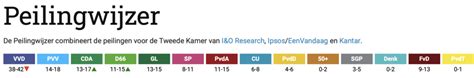 These seat estimates are derived from estimates by peilingwijzer (polling indicator) by tom louwerse, a professor of political science at leiden university; overzicht-van-alle-peilingen-voor-de-tweede ...
