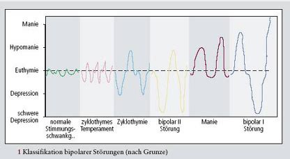 Bipolare störungen sind psychische störungen und gehören zu den affektiven störungen. Überblick