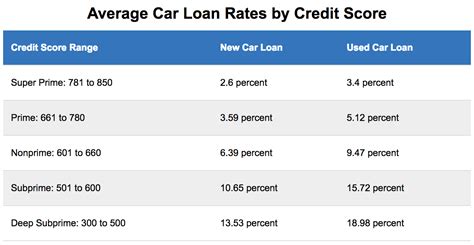 If you're unable to make repayments and haven't applied for financial hardship, we may reclaim. What Credit Score is Needed for a Car?