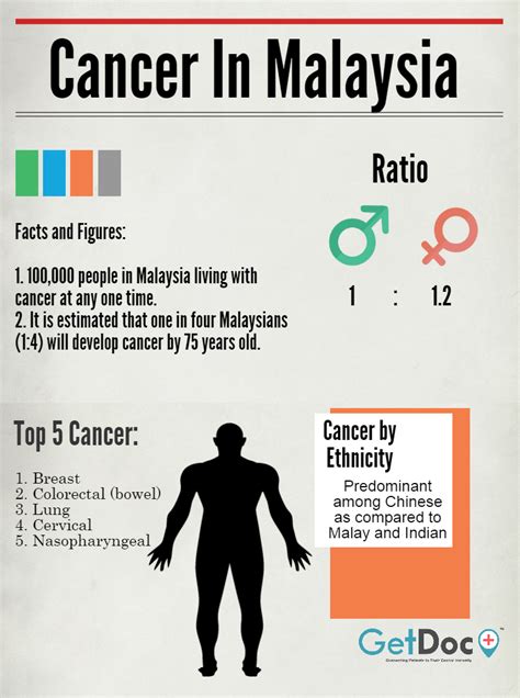 Colorectal cancer screening using fecal occult blood test and subsequent risk of colorectal cancer: Cancer In Malaysia: Facts & Figures | GetDoc