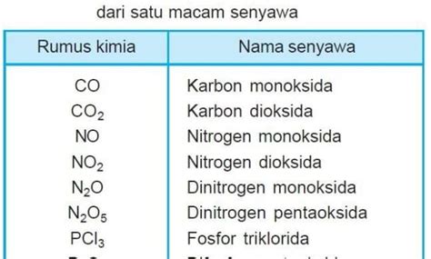 Pengertian Senyawa Kimia Ciri Sifat Jenis Dan Tata Nama Senyawa My